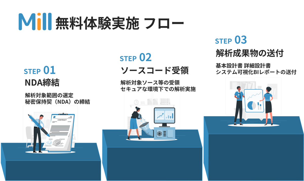Mill_11_無料体験実施フロー